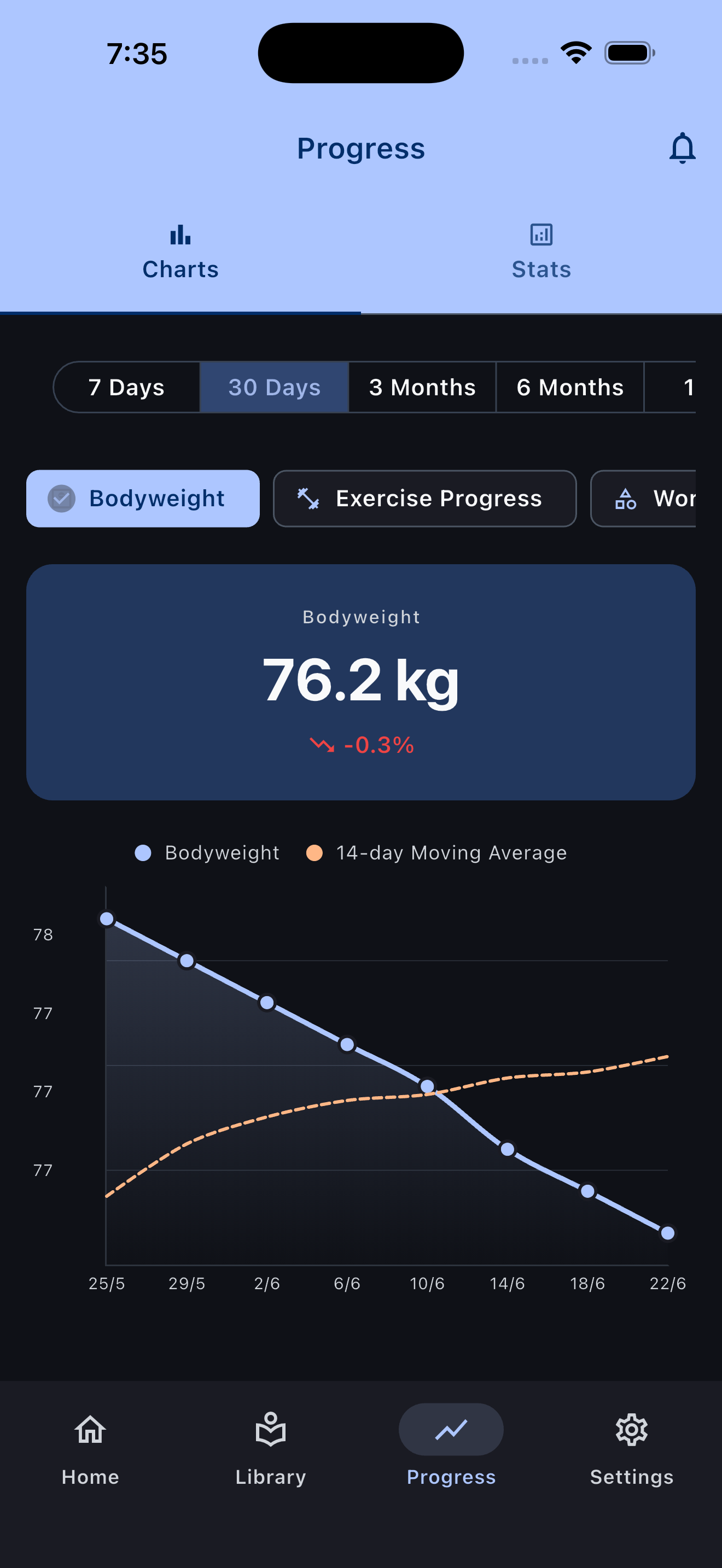 Body weight and progress charts